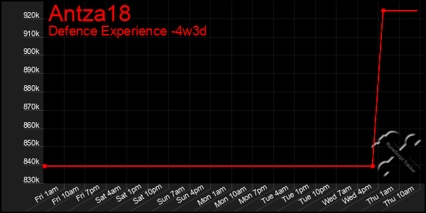 Last 31 Days Graph of Antza18