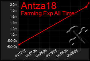 Total Graph of Antza18