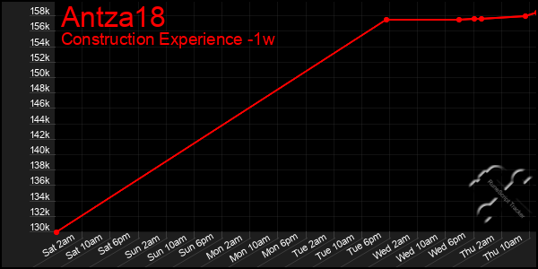 Last 7 Days Graph of Antza18