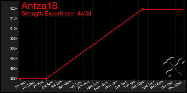 Last 31 Days Graph of Antza18