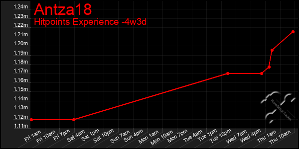 Last 31 Days Graph of Antza18