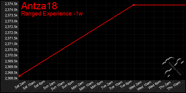 Last 7 Days Graph of Antza18
