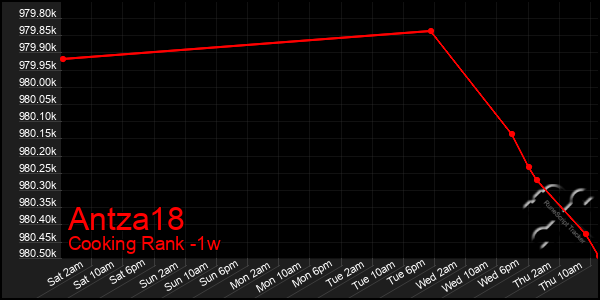 Last 7 Days Graph of Antza18