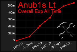 Total Graph of Anub1s Lt