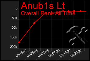 Total Graph of Anub1s Lt