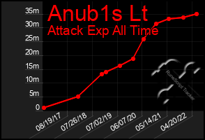 Total Graph of Anub1s Lt