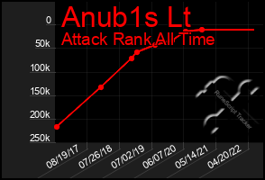 Total Graph of Anub1s Lt