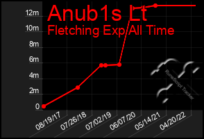 Total Graph of Anub1s Lt