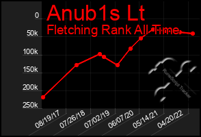 Total Graph of Anub1s Lt