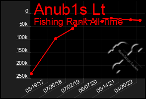 Total Graph of Anub1s Lt