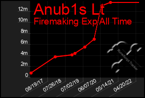 Total Graph of Anub1s Lt