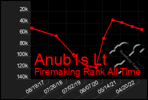 Total Graph of Anub1s Lt