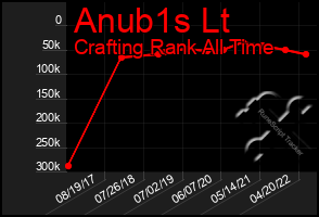 Total Graph of Anub1s Lt