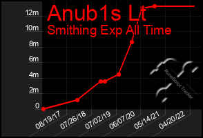 Total Graph of Anub1s Lt