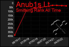 Total Graph of Anub1s Lt