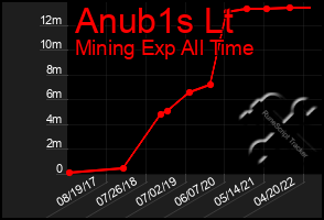 Total Graph of Anub1s Lt