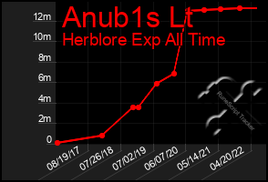 Total Graph of Anub1s Lt