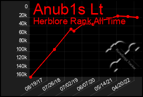 Total Graph of Anub1s Lt