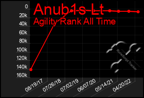 Total Graph of Anub1s Lt