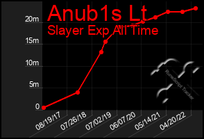 Total Graph of Anub1s Lt