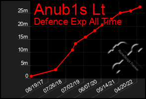 Total Graph of Anub1s Lt