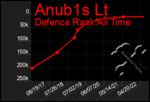 Total Graph of Anub1s Lt