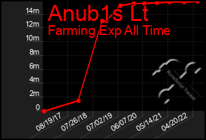 Total Graph of Anub1s Lt