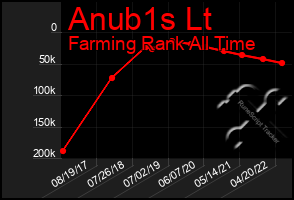 Total Graph of Anub1s Lt