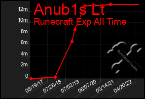 Total Graph of Anub1s Lt