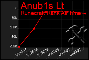 Total Graph of Anub1s Lt