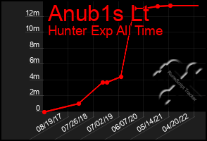 Total Graph of Anub1s Lt