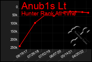 Total Graph of Anub1s Lt