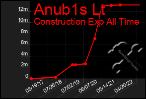 Total Graph of Anub1s Lt