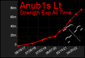 Total Graph of Anub1s Lt