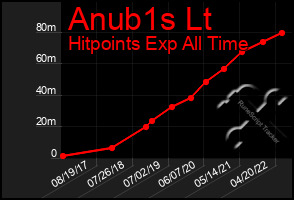 Total Graph of Anub1s Lt