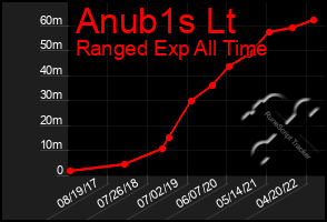 Total Graph of Anub1s Lt