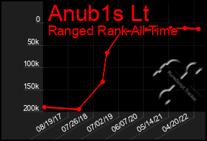 Total Graph of Anub1s Lt