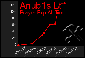 Total Graph of Anub1s Lt