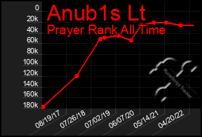 Total Graph of Anub1s Lt