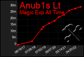 Total Graph of Anub1s Lt