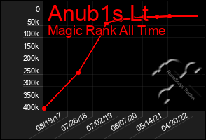 Total Graph of Anub1s Lt