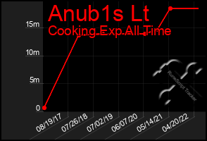 Total Graph of Anub1s Lt