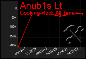 Total Graph of Anub1s Lt