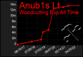 Total Graph of Anub1s Lt