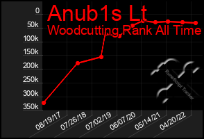 Total Graph of Anub1s Lt