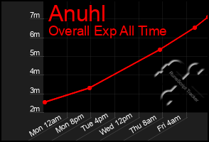 Total Graph of Anuhl