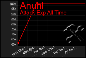 Total Graph of Anuhl