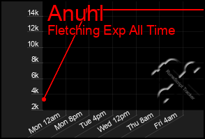 Total Graph of Anuhl