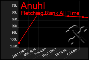 Total Graph of Anuhl
