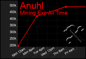 Total Graph of Anuhl